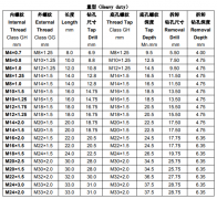 公制重型插銷(xiāo)螺套規(guī)格技術(shù)參數(shù)對(duì)照表